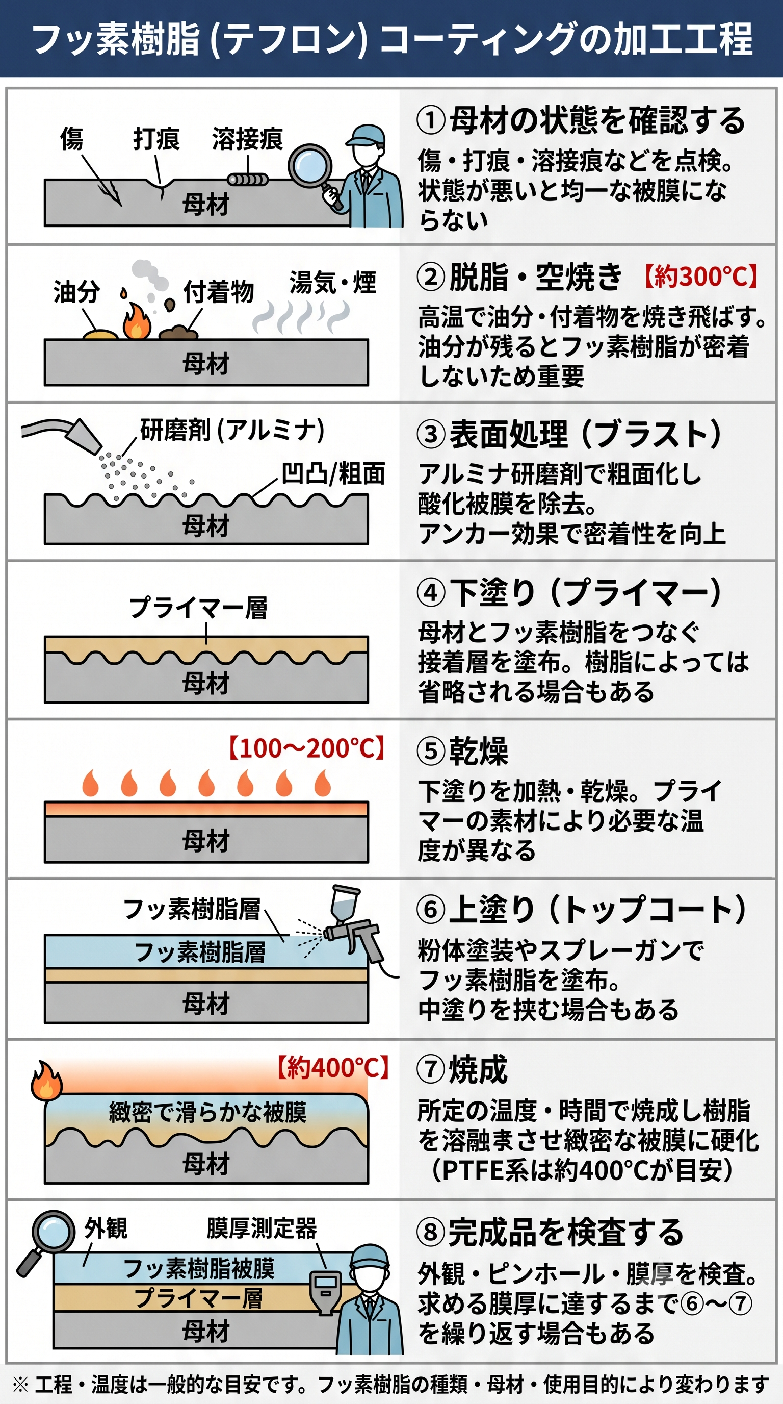 フッ素樹脂（テフロン）コーティングの加工工程